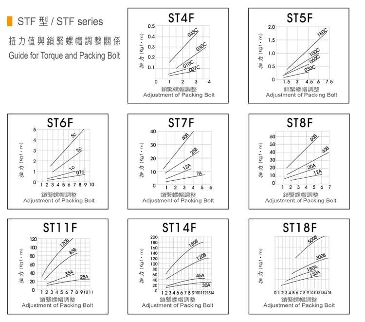 STF扭力值與鎖緊螺帽調整關係