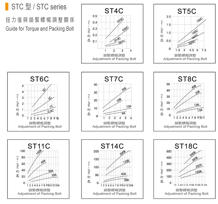 STC扭力值與鎖緊螺帽調整關係圖