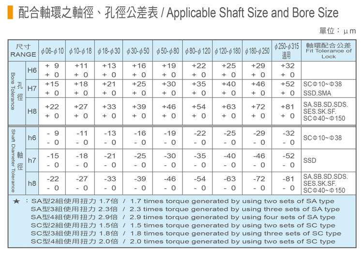 配合軸環之軸徑孔徑公差表